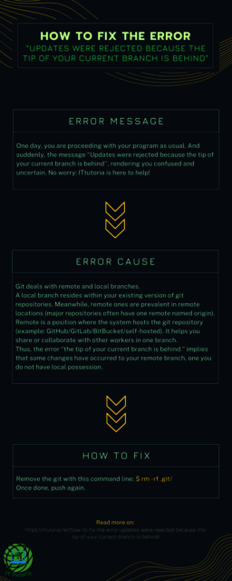 How to Fix The Error â€œUpdates Were Rejected Beca â€œUpdates Were Rejected Because The Tip of Your Current Branch is Behindâ€