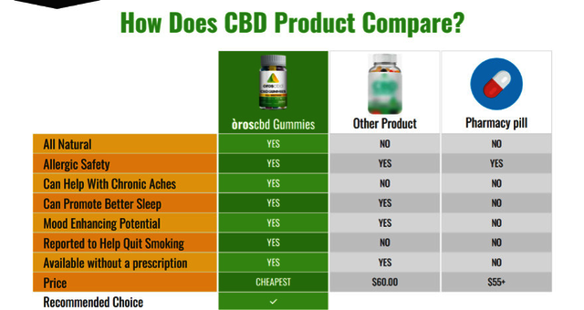 Oros CBD Gummies Reviews Oros CBD Gummies