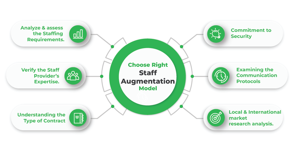 How to choose Right Staff Augmentation model Core-Scale