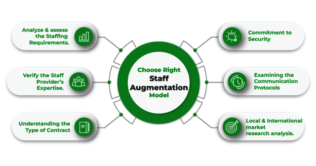 How to choose Right Staff Augmentation model Core-Scale