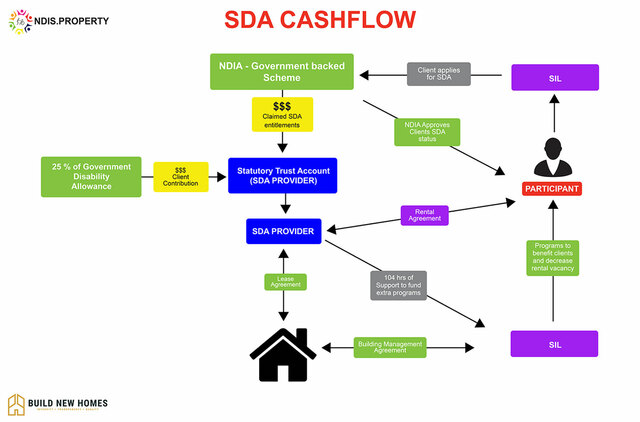 SDA-CASHFLOW-01 NDIS Property Australia