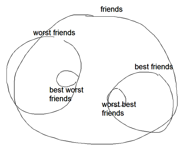 worst best friends map PLC pictures