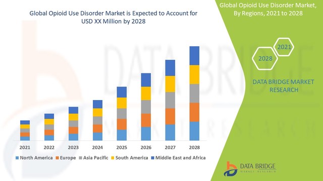 Global Opioid Use Disorder Market - Industry Trend Picture Box