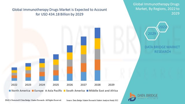 Global Immunotherapy Drugs Market - Industry Trend Picture Box