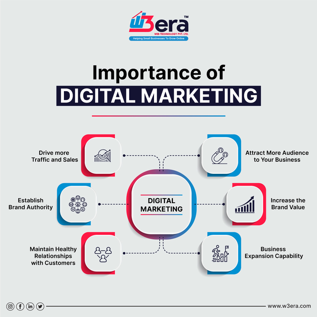Best Online Marketing Services | W3era W3era Web Technology Pvt Ltd