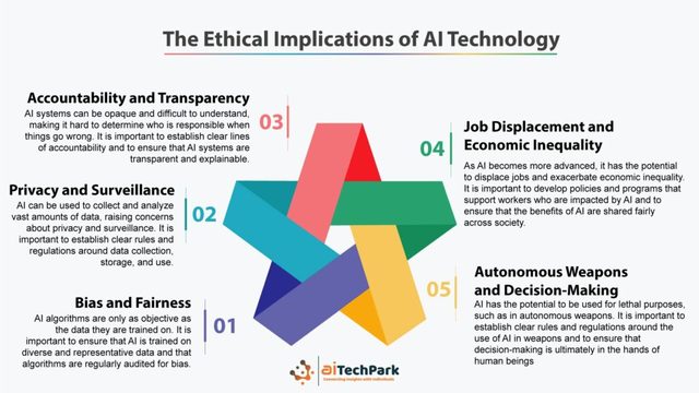 The Ethical Implications of AI Technology- Aitechp Picture Box