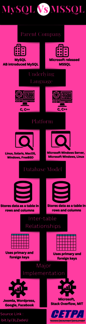 MySQL Vs MSSQL Infographics
