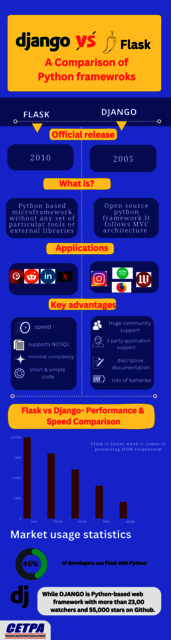 A Comparison of Python framewroks (1) DJANGO  training in Noida