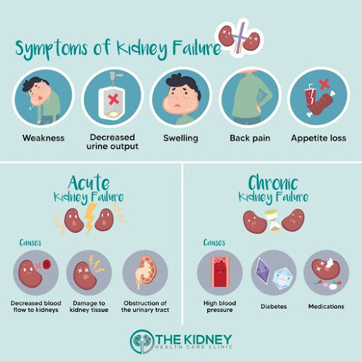 Whats the connection: Chronic kidney disease (CKD) https://www.kidneyhealth.com.sg/chronic-kidney-disease-ckd/