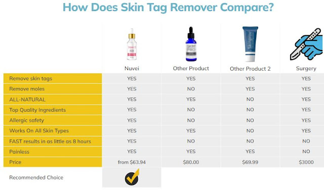 ffedfff (1) nuvei skin tag remover