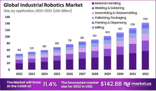 global-industrial-robotics-market-size-1 Picture Box