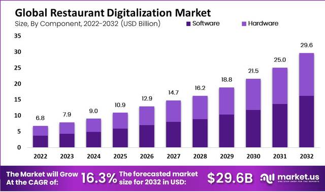 Restaurant-Digitalization-Market-by-component Picture Box