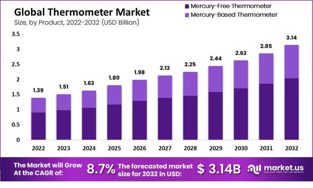 Thermometer-Market-Value Picture Box