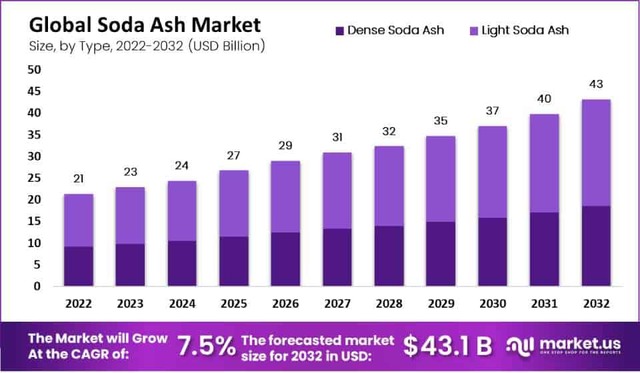 Global-Soda-Ash-Market-Size-1 Picture Box