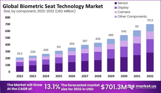 Biometric-Seat-Technology-Market-by-Component Picture Box