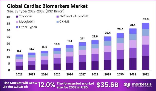 Cardiac-Biomarkers-Market-size Picture Box