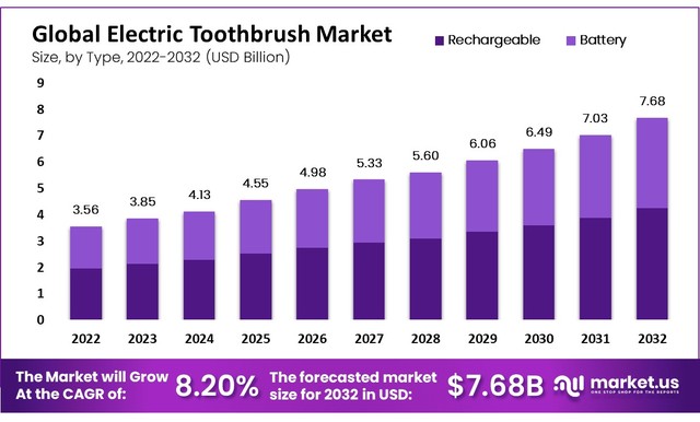 Global-Electric-Toothbrush-Market-Size Picture Box