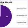 Smart Car Market To Gain Substantial Traction Through 2032