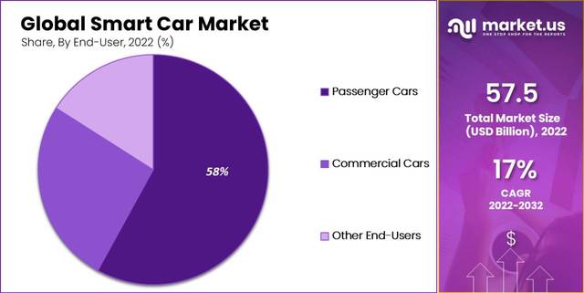 Smart-Car-Market Smart Car Market To Gain Substantial Traction Through 2032