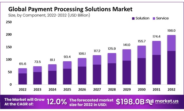 Payment-Processing-Solutions-Market-Size Picture Box