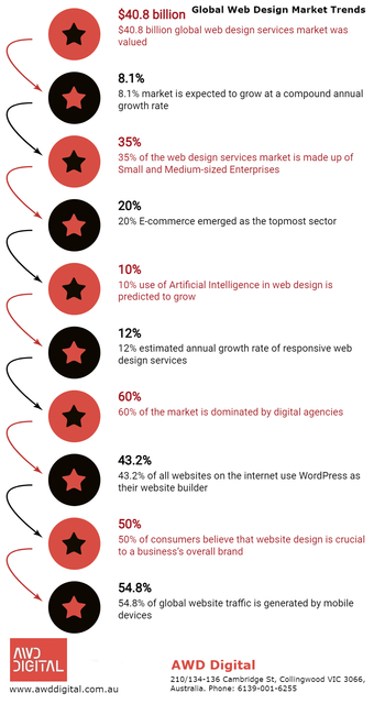 Global Web Design Market Trends Picture Box