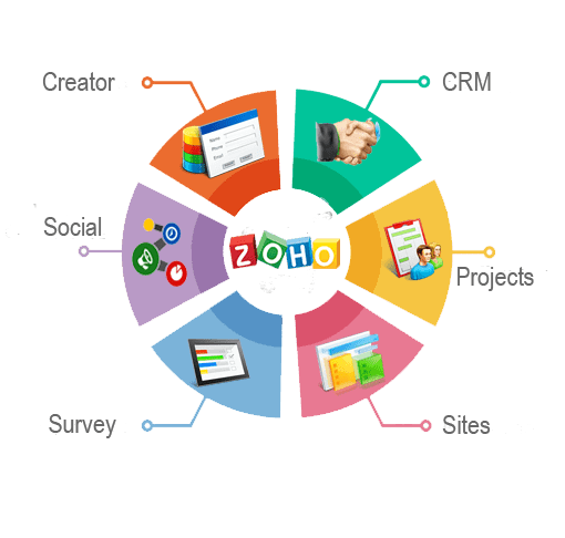 Zoho Services in Allen, TX Picture Box