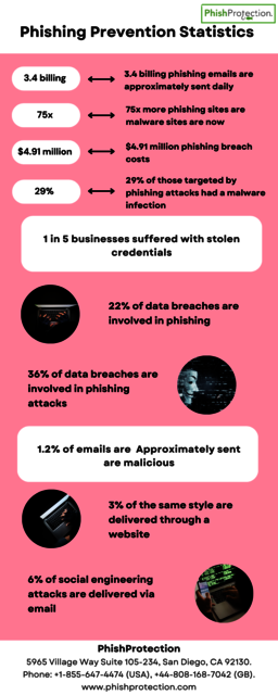 Phishing-Prevention-Statistics Phishing Prevention Statistics