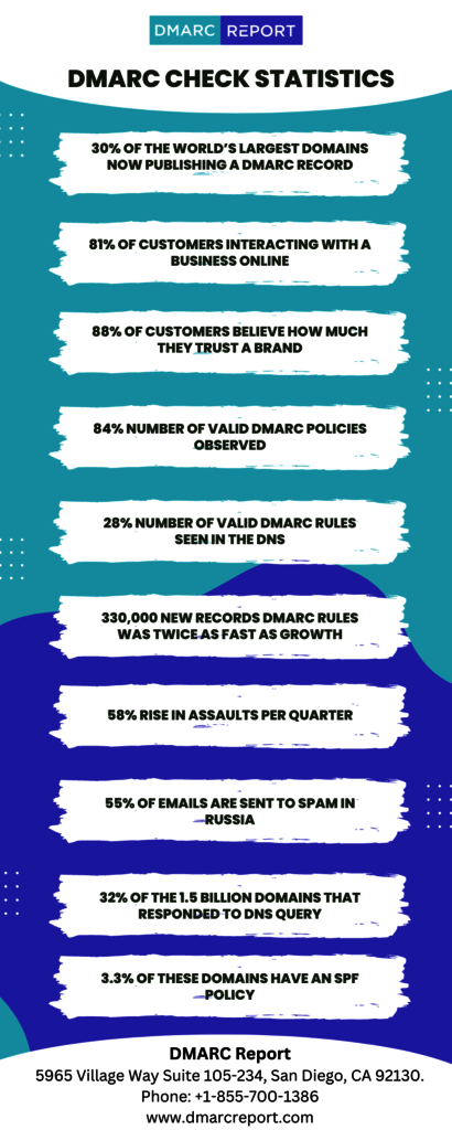 DMARC Check Statistics Picture Box