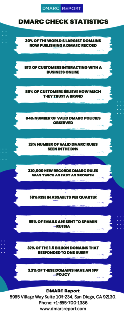 DMARC Check Statistics Picture Box