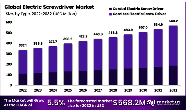 Electric-Screwdriver-Market market.us