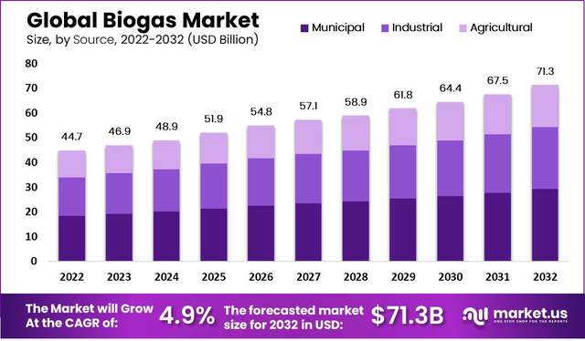 biogas-market market.us