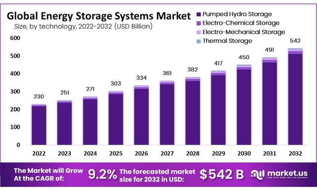 global-energy-storage-systems-market market.us