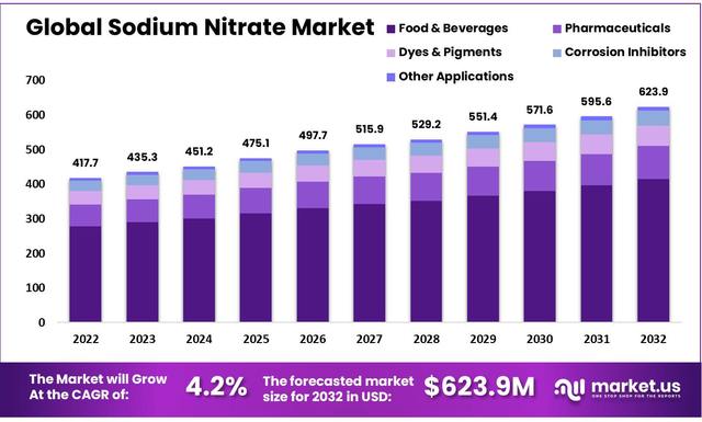 Sodium-Nitrate-Market Picture Box