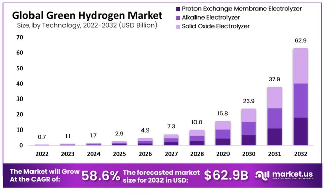 green-hydrogen-market market.us