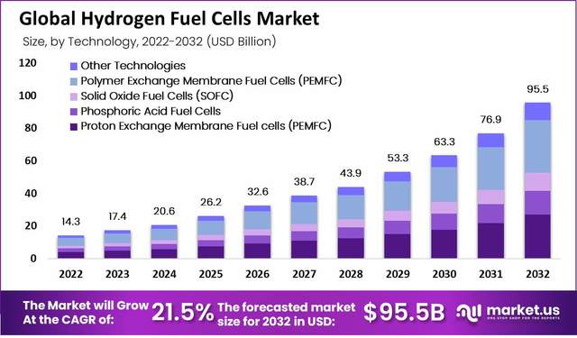 Hydrogen-Fuel-Cells-Market-by-Technology market.us