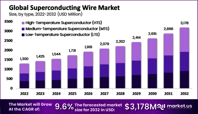 Superconducting Wire Market Picture Box