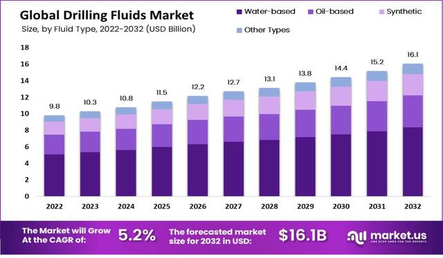 drilling-fluids-market-by-fluid market.us