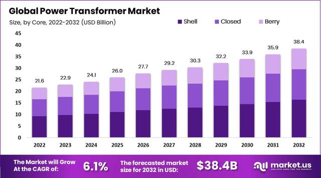 Power-Transformer-Market-by-Core market.us