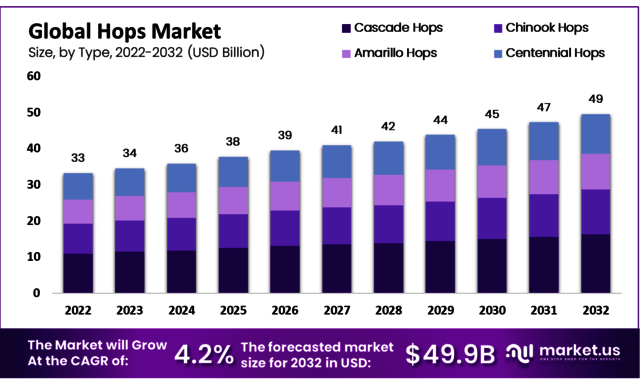 Global-Hops-Market-Size market.us