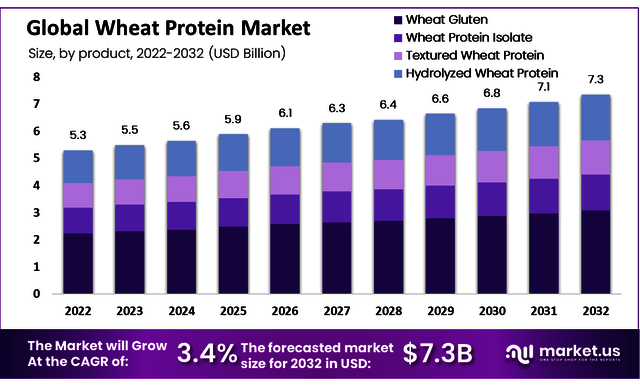 Wheat-Protein-Market-Size market.us