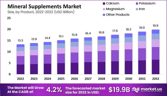 Mineral-Supplements-Market-by-Product market.us