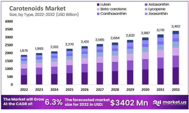 Carotenoids-Market-type market.us