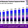 "Asia-Pacific Water Treatment Equipment Market Trends"