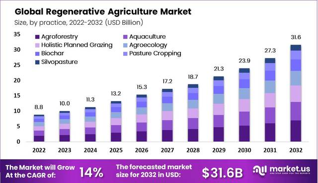 Regenerative-Agriculture-Market-by-practice market.us