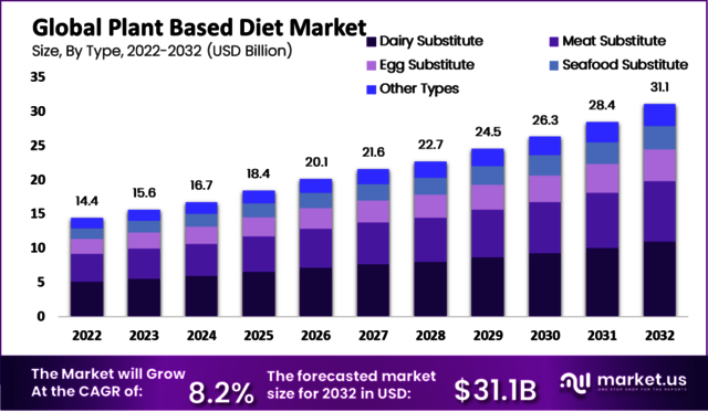 Plant-Based-Diet-Market-1-1024x597 market.us