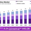 global-cookies-market-size - market