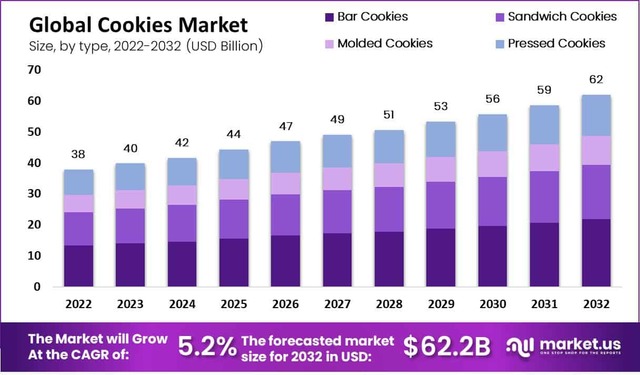 global-cookies-market-size market.us