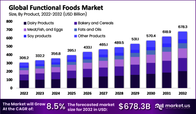 Functional-Foods-Market-1-1024x594 market.us