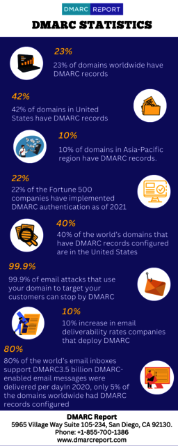 DMARC-Statistics Picture Box