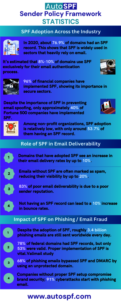 Sender-Policy-Framework-Statistics Sender Policy Framework Statistics
